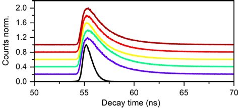 Figure S Fluorescence Decay Time Measurements Of Five Different