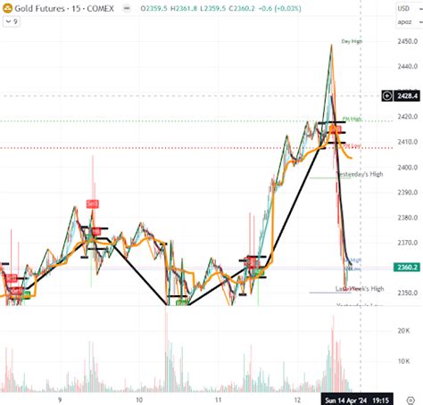 Bitcoin Halving Gold Prices And Commodities Topstep