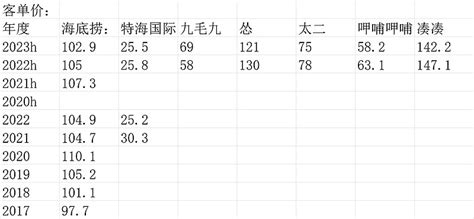 海底捞 Vs 九毛九 Vs 呷哺呷哺 】这篇【 海底捞 说几句】网页链接提到，“1 最重要的竞争格局图，看起来火锅领 雪球