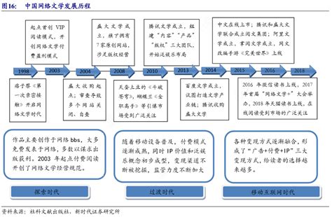 中国网络文学发展历程行行查行业研究数据库