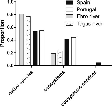 Proportion Of Responses Mentioning Each Type Of Negative Impacts Of Download Scientific Diagram