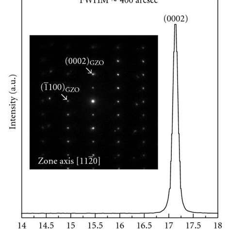 A Xrd Pattern Of A Sputtered Gzo Film And B θ 2θ Xrd Patterns Of