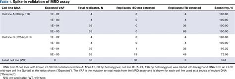 Table 1 From A Next Generation Sequencing Based Assay For Minimal