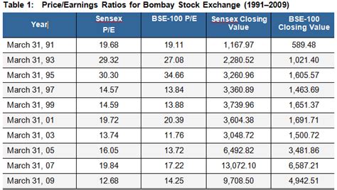 Historical And Expected P E Ratio Of Indian Stock Market