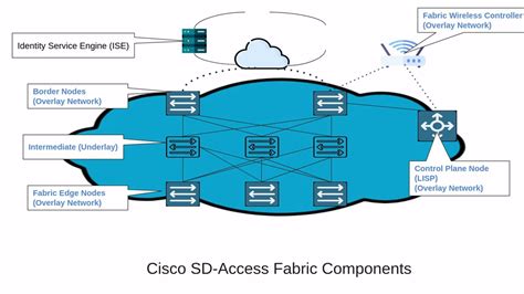 Ccnp Encor Cisco Sd Access Fabric Components Youtube