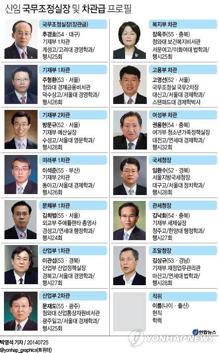 2기 내각 장·차관급 13명 인사 단행신임 국무조정실장 및 차관급 프로필