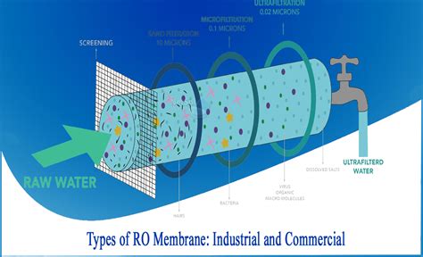 Types Of Membranes Used In Water Treatment Etch O