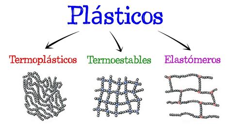 Tipos de Plásticos Termoplásticos Termoestables Elastómeros