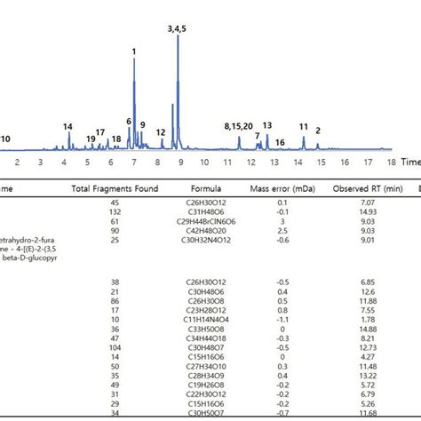 UPLC MS And MS MS Chromatograms With Data Of Immature Fruit Extract Of