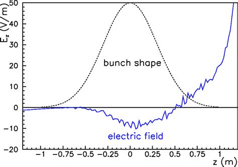 Longitudinal Electric Field Due To The Electron Cloud For A Gaussian Download Scientific