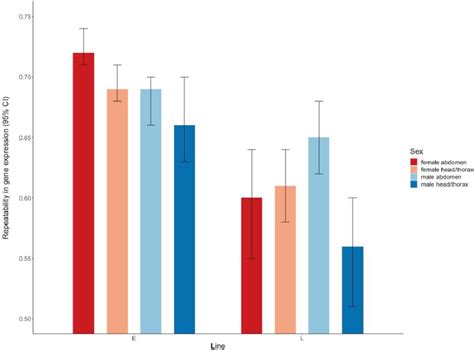 Repeatability Estimates With 95 Bootstrap Ci Of Gene Expression