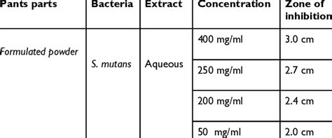 Agar Well Diffusion Assay Of Aqueous Extract Of Formulated Powder