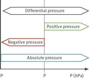 Differential Pressure