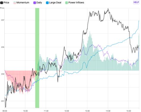 Tradepulse Power Inflow Alert Broadcom Avgo Rises After Alert