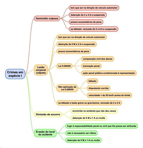 Mapas Mentais Sobre Lei Study Maps