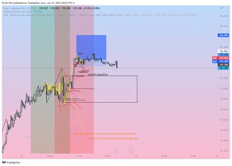 Fx Eurjpy Chart Image By Kcme Dfe Tradingview