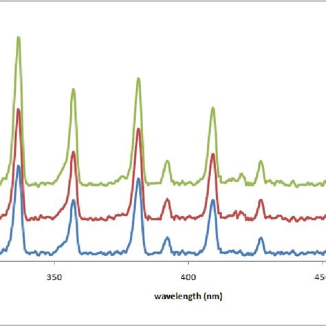 Optical Emission Spectra Oes In The Range 300 500 Nm As A Region