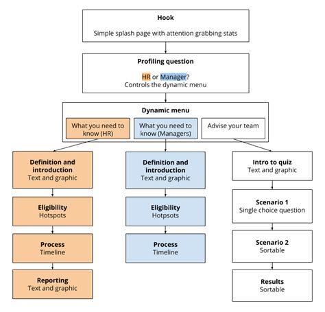 How To Create A Brilliant Branching Scenario