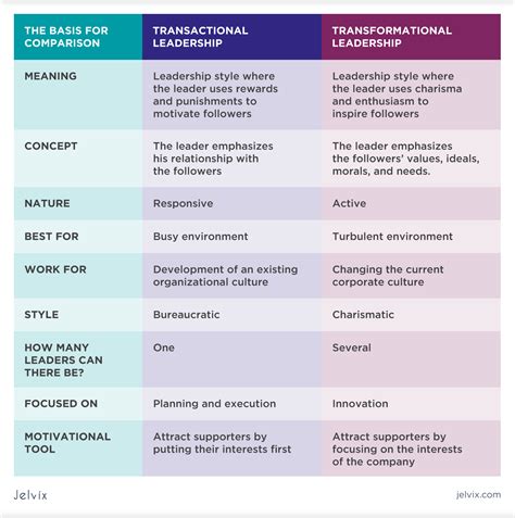 Transactional Vs. Transformational leadership - different paths to results