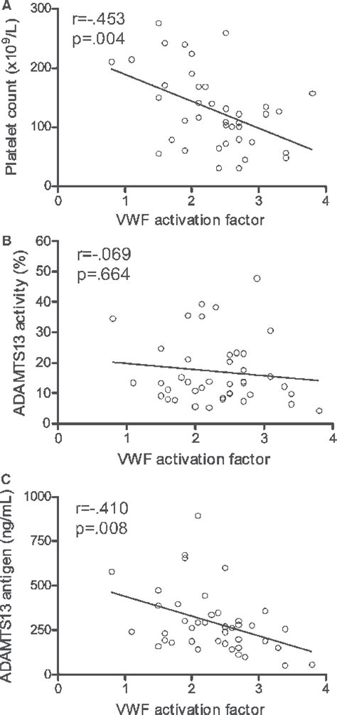 Correlation Of Vwf Activation Factor With Platelet Count A