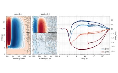 Transient Absorption Spectroscopy LIGHT CONVERSION