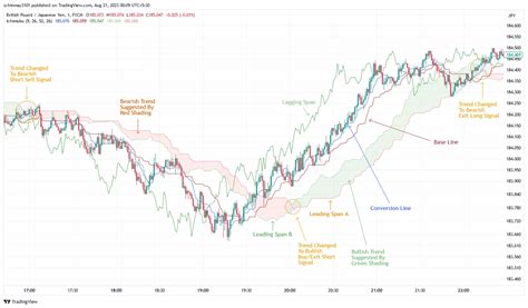 Los mejores indicadores de TradingView para las operaciones intradía