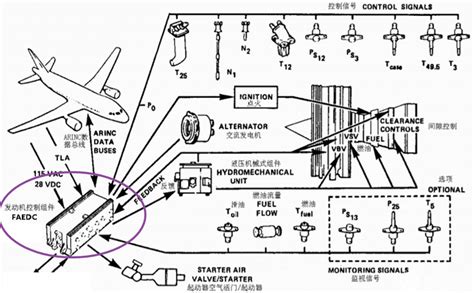 浅谈航空发动机控制系统的配置与组成 今日头条 电子发烧友网