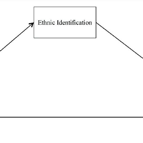 The Hypothesized Moderated Mediation Model Predicting Ethnic Activism