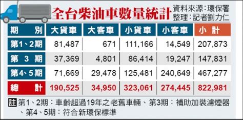 改善空污再出招 柴油車需排氣定檢 生活 自由時報電子報