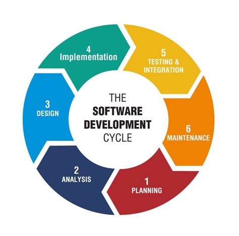 Software Development Life Cycle Explained Nbkomputer