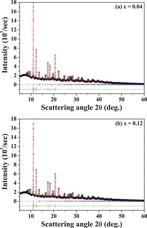 Observed Crosses Calculated Solid Line And Differences Bottom