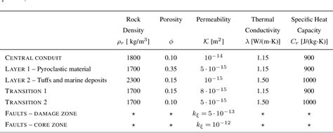 Table 1 From Numerical Models For Ground Deformation And Gravity