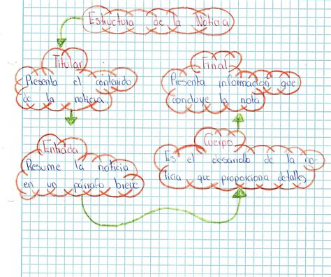 Realiza Un Organizador Gr Fico Con Las Partes De La Noticia Ayuda Es