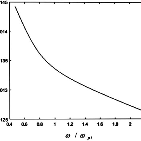 Normalized Growth Rate Γ ω Pi Versus Frequency Of Lower Hybrid Wave ω ω