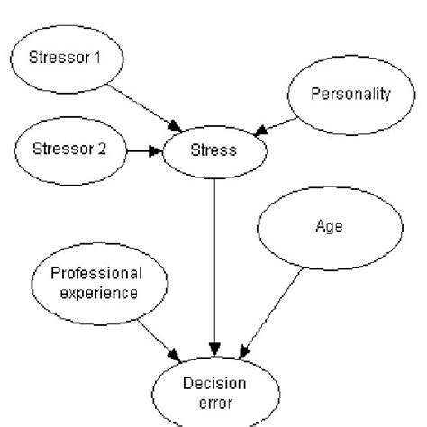 The influence diagram for the risk assessment of harbour accidents for ...