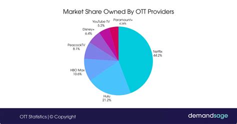 28 OTT Statistics For 2024 Users Platforms Market Size