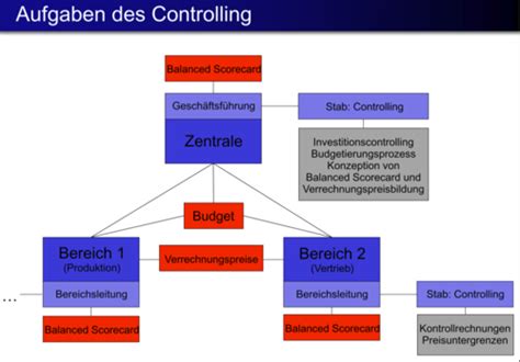 Grundlagen Des Controllings Flashcards Quizlet