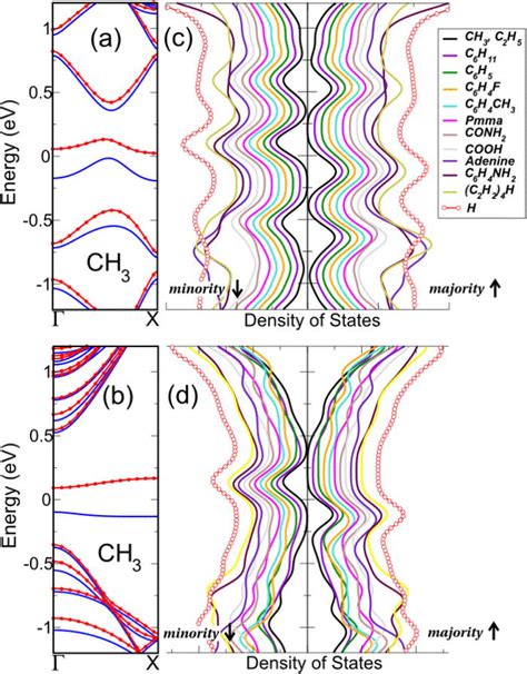 Color Online Spin Polarized Band Structure And Density Of States For