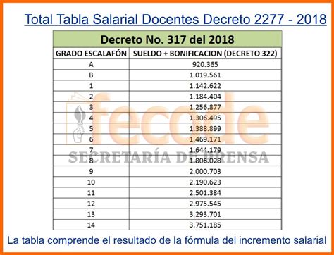 Fórmula De Las Tablas Salariales Docentes Para 2018