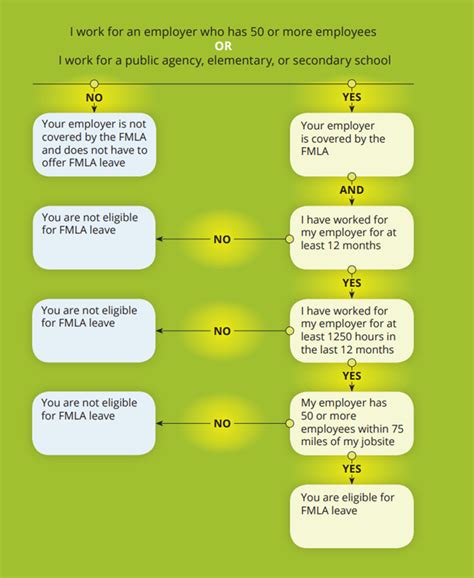 Am I Eligible For Fmla Leave Us Department Of Labor