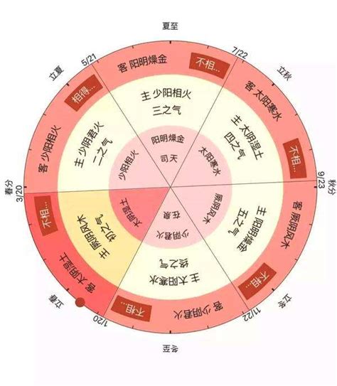 《黄帝内经》中的五运六气养生法