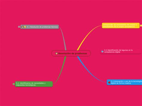 Resolución de problemas Mind Map