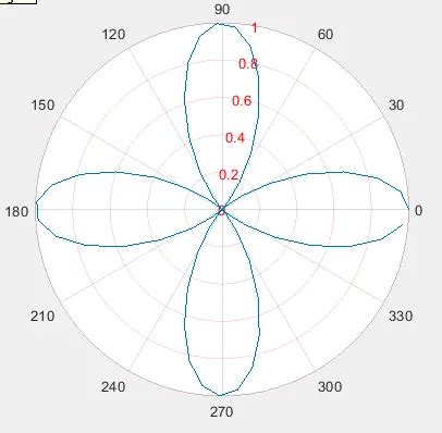 How To Create Polar Plot In Matlab Delft Stack