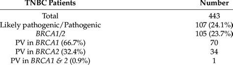 Likely Pathogenic Pathogenic Variants In Brca And Non Brca Detected