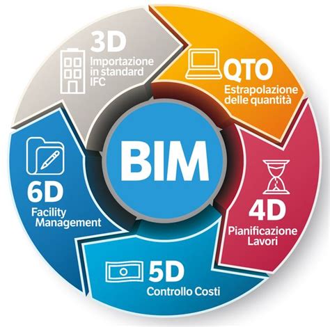 Str Digitalizzazione Dei Processi Nel Settore Delle Costruzioni E