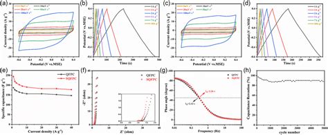 Cv Curves At Scan Rates From 5 To 100 Mv S⁻¹ And Gcd Curves At