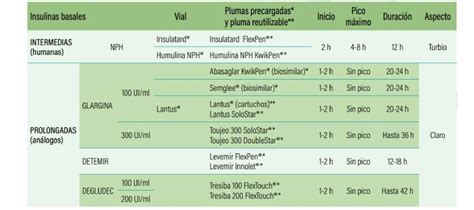 Tipos De Insulina Y Variantes Esperanza En Diabetes