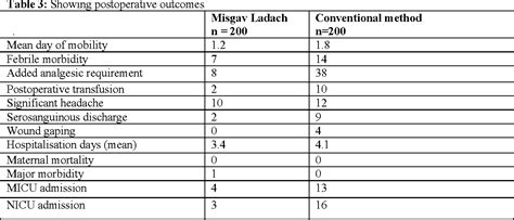 Table From The Misgav Ladach Method A Step Forward In The Operative