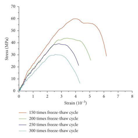 Stress Strain Curve Of Different Freeze Thaw Cycles Download