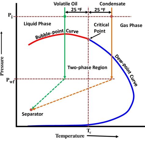 Pdf Productions Of Volatile Oil And Gas Condensate From Liquid Rich